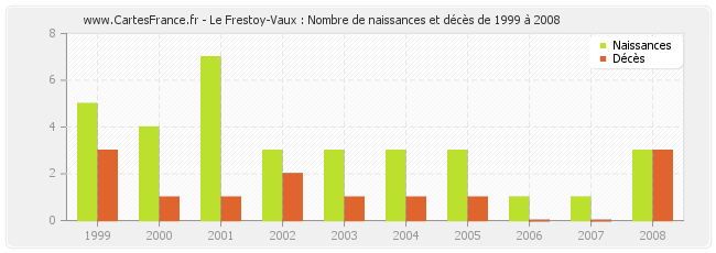 Le Frestoy-Vaux : Nombre de naissances et décès de 1999 à 2008